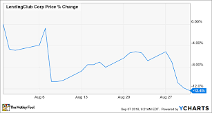 why lendingclub corporation stock fell 12 last month the