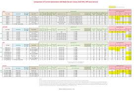 Meticulous Intel Xeon Scalable Comparison Chart Intel Xeon
