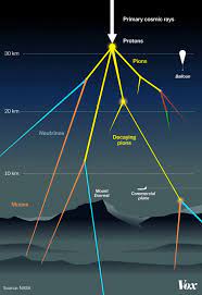 Cosmic Ray Physics Extremely Powerful Particles Are Slamming Into The Earth Vox