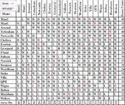 Work through all rounds and the finals series to determine your. Premier League Predictor The Year Of The Goal Difference Murukus Fryums And Kaju Rolls