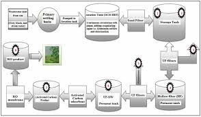 Flow Diagram Showing The Process Of Wastewater Treatment