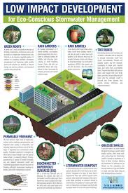 Low Impact Development Lid Stormwater Infographic Environmental Engineering Stormwater Infographic