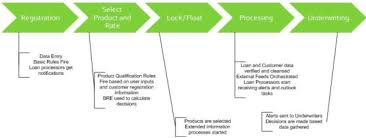 Architecting Enterprise Loan Workflows And Orchestrations