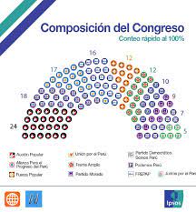 The 2021 peruvian general election is scheduled to be held on 11 april 2021. Elecciones Congresales 2020 Resultados Y Ganadores En Peru As Peru