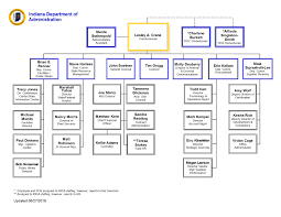 Credible Advertising Agency Hierarchy Chart 2019