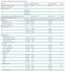The type of tissue where your breast cancer arises determines how the cancer behaves and what treatments are most effective. Tumor Characteristics And Molecular Subtypes In Breast Cancer Screening With Digital Breast Tomosynthesis The Malmo Breast Tomosynthesis Screening Trial Radiology