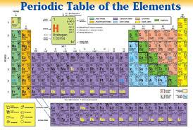 Names, electrons, oxidation, isotopes | schoolmykids dynamic periodic table. Periodic Table