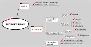 Rumus alkana ialah c n h 2n+2.dari unsur metana ke unsur etana mempunyai perbedaan ch2, dan begitu selanjutnya. Keunikan Atom C Atom Karbon Primer Sekunder Tersier Dan Kuartener Pdf Download Gratis
