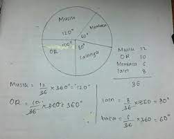 Dibandingkan dengan susunan angka yang rumit, visualisasi dari diagram menjadi hal yang lebih mudah untuk dipahami. Musik 12 Olahraga 10 Membaca 6 Lainnya 8 Sajikan Data Disamping Dalam Bentuk Diagram Lingkaran Brainly Co Id