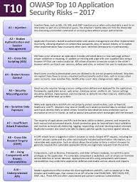 Owasp Top 10 Application Security Risks 2017 Security 10 Things Coding Software Security Security 10 Things