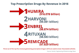 Arthritis Drugs Show How U S Drug Prices Defy Economics Kaiser Health News