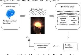 Electroencephalography (eeg) is a method that provides monitoring electrical activity of the brain with the electrical methods. Brain Computer Interface Based Smart Home Control Using Eeg Signal Semantic Scholar