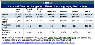 Ohio Medicaid Income Limit 2013 Related Keywords