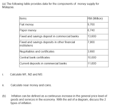 It counts as money not only those financial instruments that generally act as a medium of exchange but also act as a store of value, another important function of money. Answered A The Following Table Provides Data Bartleby