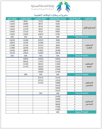 المؤسسة العامة للتقاعد سلم الرواتب. ØªØ¹Ø±Ù Ø¹Ù„Ù‰ Ø³Ù„Ù… Ø§Ù„Ø±ÙˆØ§ØªØ¨ ÙˆØ§Ù„Ø¹Ù„Ø§ÙˆØ§Øª Ù„Ù„Ù…Ø¹Ù„Ù…ÙŠÙ† Ø¨Ø§Ù„Ø³Ø¹ÙˆØ¯ÙŠØ© ÙÙŠ Ø§Ù„Ù„Ø§Ø¦Ø­Ø© Ø§Ù„Ø¬Ø¯ÙŠØ¯Ø© Ù…Ø¹Ù„ÙˆÙ…Ø§Øª Ù…Ø¨Ø§Ø´Ø±