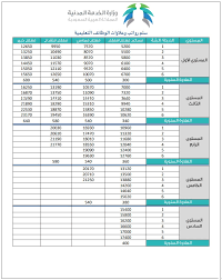 ليس من المفروض أن يؤثر جنس الموظف على راتبه أو راتبها و لكن الحقيقة أنه هنالك فروقات ما بين رواتب الذكور و الإناث. Ø³Ù„Ù… Ø±ÙˆØ§ØªØ¨ Ø§Ù„Ù…Ø¹Ù„Ù…ÙŠÙ† Ø§Ù„Ø¬Ø¯ÙŠØ¯ 2020 1442 Ù…ÙˆÙ‚Ø¹ Ø§Ù„Ø¨Ø¯ÙŠÙ„