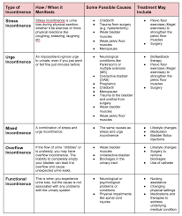 Image result for Functional Incontinence