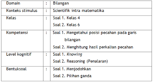 Soal tes assesement kontrak dinas kesehatan : Asesmen Kompetensi Minimum Akm Blog Guru Pembelajar