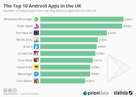 Chart The Top 10 Android Apps In The Uk Statista