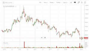 Stocks Logic Sun Pharma Excellent Opportunity For Long