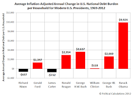 The Record For Racking Up Debt Mygovcost Government Cost