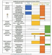 74 actual antibiotic chart sanford