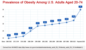Obesity Could Be The Biggest Economic Threat To America