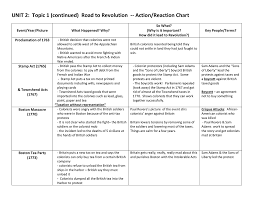 unit 2 topic 1 continued road to revolution