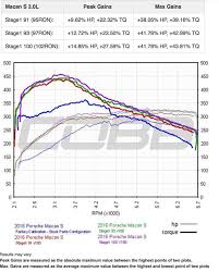 The 2019 porsche macan s has a new 3l turbo v6 gas engine that's down one turbocharger, but actually gains horsepower and torque over the old model. Cobb Stage 1 15 Macan S Horsepower And Torque Figures Porsche Macan Forum