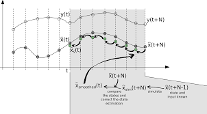 Unscented Kalman Filter And Smoother Estimationpy 0 1a Documentation