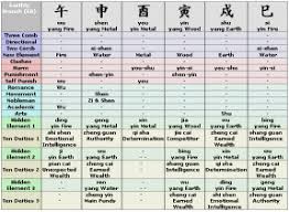 2 Chart Ii Dominant Element Feng Shui Element Chart