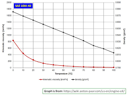Society of automotive engineers, in brief. Does Motor Oil Get More Viscous When Heated What Is The Meaning Of The Sae Motor Oil Code Chemistry Stack Exchange