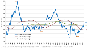 the u s dollar 1980s present