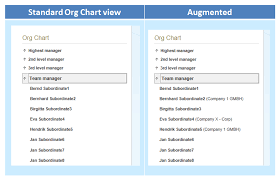 Thoughts On Sharepoint Development Augment The Org Chart