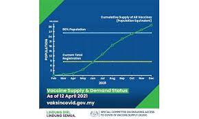 Malaysia administered its highest daily vaccination rate with 197,963 doses delivered yesterday (june 14), according to the latest data from the. Malaysiakini Letter Low Vaccination Rate Taking A Closer Look