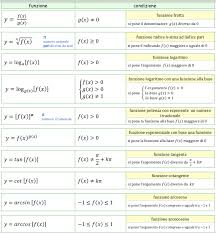 El logaritmo natural suele ser conocido como logaritmo neperiano, aunque esencialmente son conceptos distintos. Il Dominio Naturale Di Una Funzione Sos Matematica