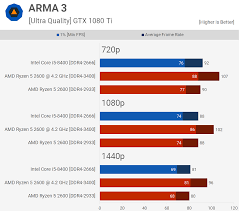 Cpu showdown for the amd ryzen 5 1600x vs intel i5 6600k at the same clock speed of 3.7ghz. Ryzen 5 2600 Vs Core I5 8400 36 Game Benchmark Techspot