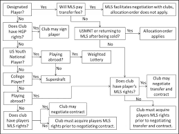 Player Acquisition 101 Flow Chart Mls