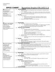 Persia Chart 6 Byzantine Civilization Byzantine Empire