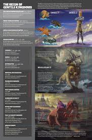 The Reign Of Gentile Kingdoms Revelation Bible Study Book Of Revelation Bible Revelation Bible