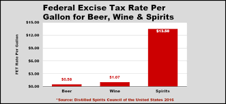 Part 1 The Distilled Spirits Federal Excise Tax Rate Is
