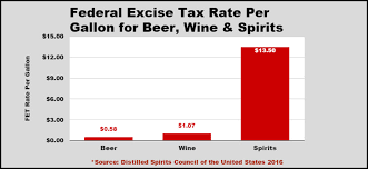 part 1 the distilled spirits federal excise tax rate is