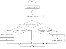 Figure 3 From Internet Of Things Iot For Smart Solar