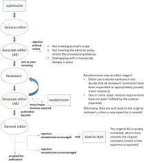 From Submission To Publication Eslr