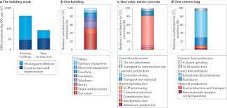Hiring a professional personal cleaning habits vary, as can an individual's tolerance for messes. Environmental Impacts And Decarbonization Strategies In The Cement And Concrete Industries Nature Reviews Earth Environment