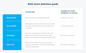Top management establishes the structure of the organization. Raci Chart Definition Template Example Teamgantt