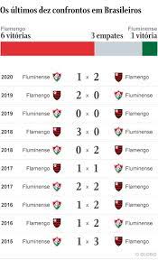 Www.importadosfc.com.br flamengo x fluminense, melhores momentos flamengo x. Flamengo Quer Manter Supremacia Contra Fluminense Que Busca Seguir Bom Rendimento Em Classicos De 2020 Jornal O Globo