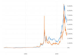 Dow To Silver Ratio 100 Year Historical Chart Macrotrends