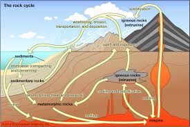 If there is too much heat or pressure, the rock will melt and become magma. Metamorphic Rock Pressure Britannica