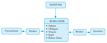 Berikut ini keuntungan, contohnya, dan bedanya dengan investasi saham. Pengertian Pasar Modal Instrumen Mekanisme Bursa Efek Emiten Perusahaan Saham Obligasi Kuliahkechina Com